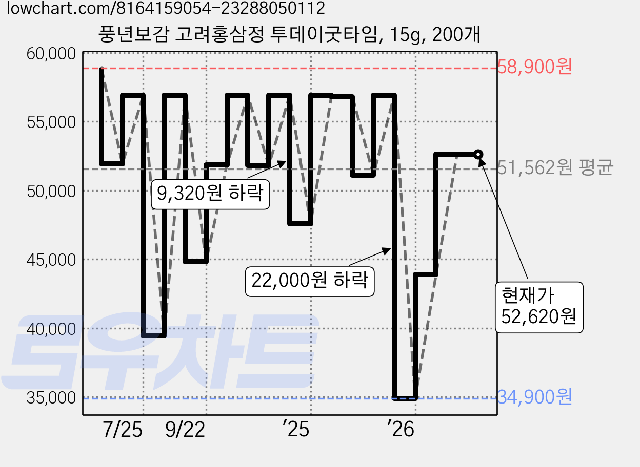 풍년보감 고려홍삼정 투데이굿타임, 15g, 200개 가격 변동 차트, 현재가 52,620원, 관측 최저가 34,900원