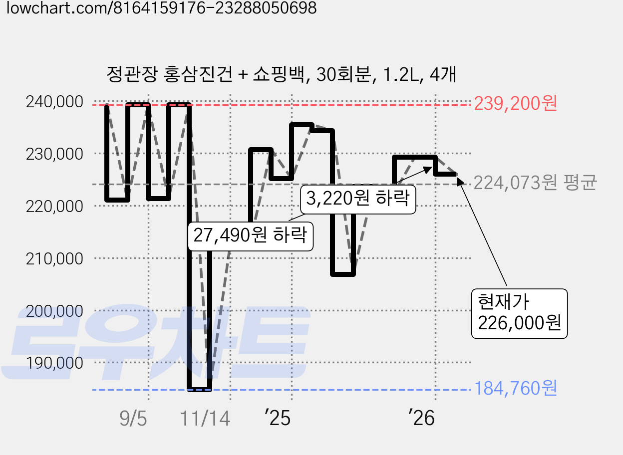 정관장 홍삼진건 + 쇼핑백, 30회분, 1.2L, 4개 가격 변동 차트, 현재가 226,000원, 관측 최저가 184,760원