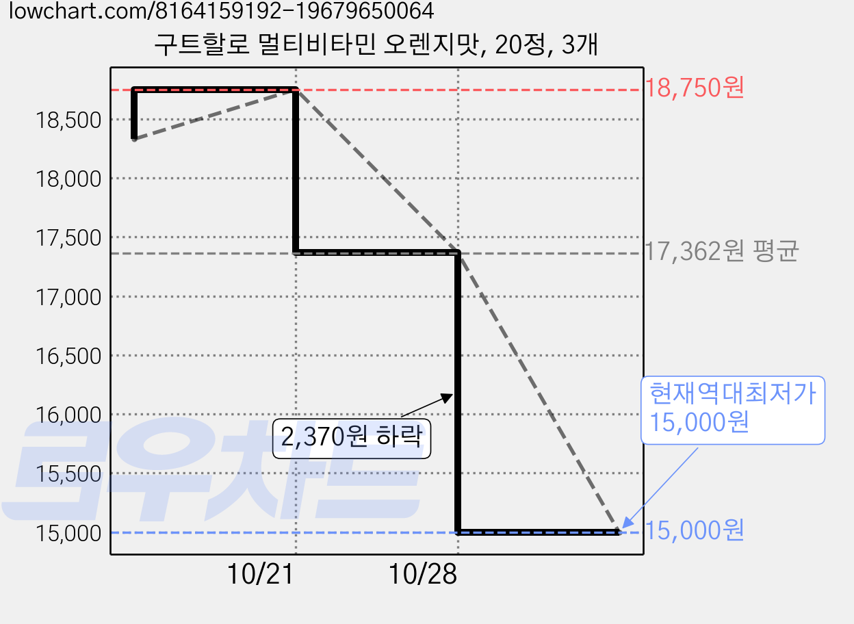 구트할로 멀티비타민 오렌지맛, 20정, 3개 가격 변동 차트, 현재가 15,000원, 역대최저가