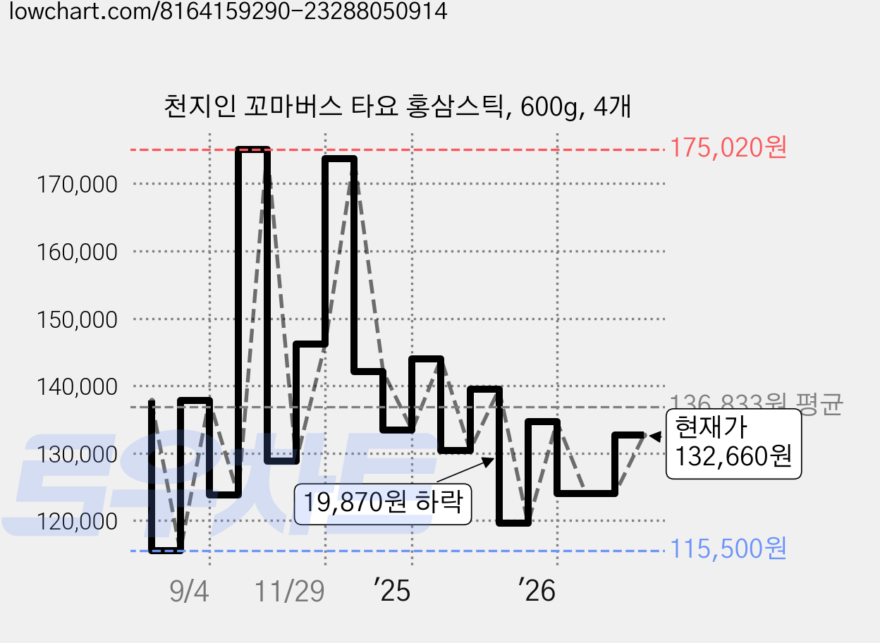 천지인 꼬마버스 타요 홍삼스틱, 600g, 4개 가격 변동 차트, 현재가 132,660원, 관측 최저가 115,500원