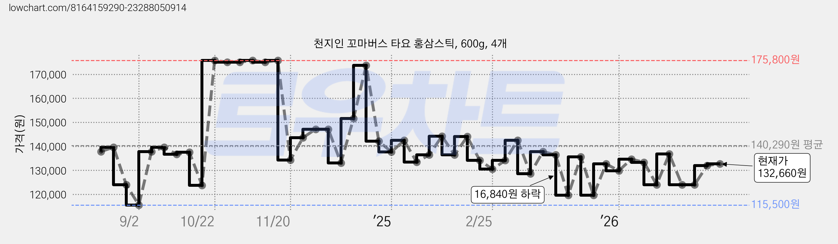 천지인 꼬마버스 타요 홍삼스틱, 600g, 4개 가격 변동 차트, 현재가 132,660원, 관측 최저가 115,500원