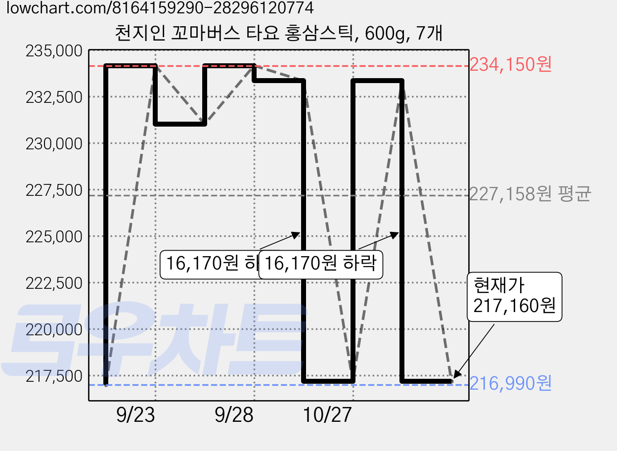 천지인 꼬마버스 타요 홍삼스틱, 600g, 7개 가격 변동 차트, 현재가 217,160원, 관측 최저가 216,990원