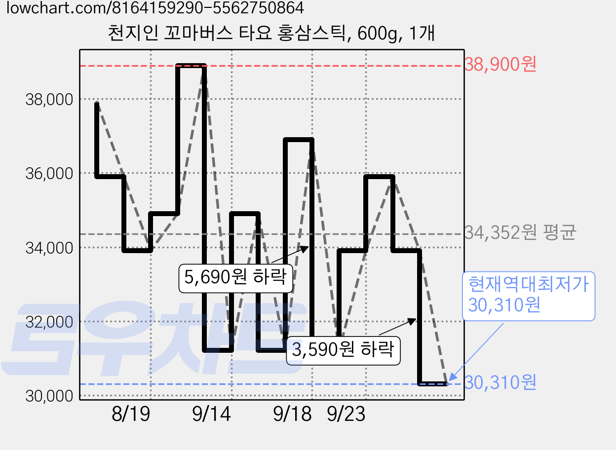 천지인 꼬마버스 타요 홍삼스틱, 600g, 1개 가격 변동 차트, 현재가 30,310원, 역대최저가