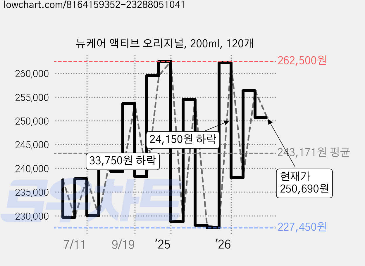 뉴케어 액티브 오리지널, 200ml, 120개 가격 변동 차트, 현재가 250,690원, 관측 최저가 227,000원