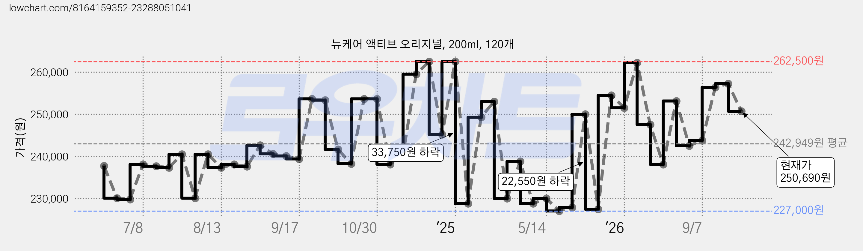 뉴케어 액티브 오리지널, 200ml, 120개 가격 변동 차트, 현재가 250,690원, 관측 최저가 227,000원