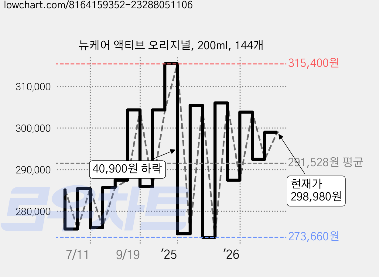 뉴케어 액티브 오리지널, 200ml, 144개 가격 변동 차트, 현재가 298,980원, 관측 최저가 273,420원