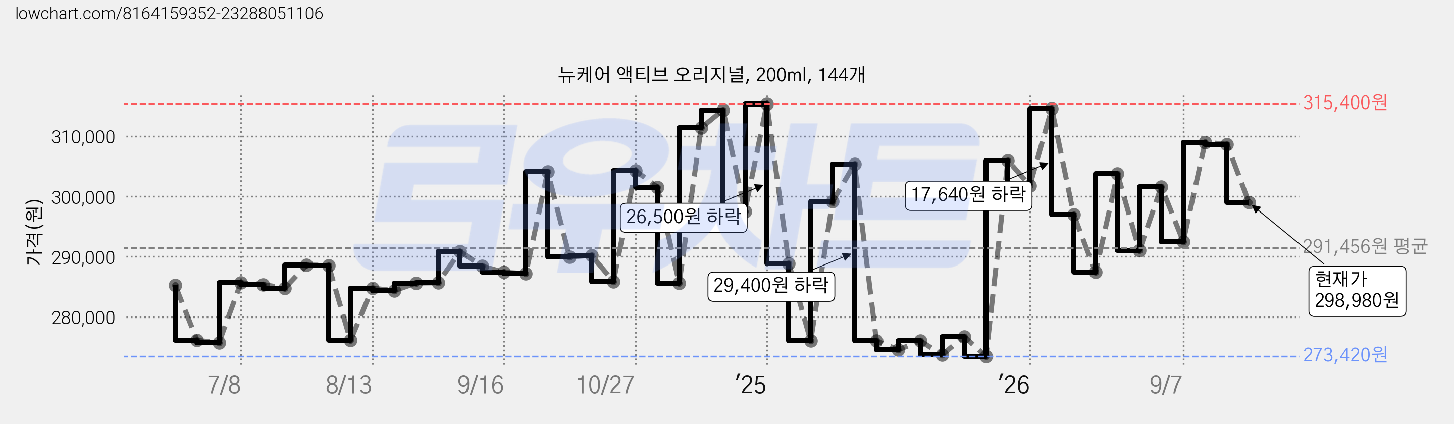 뉴케어 액티브 오리지널, 200ml, 144개 가격 변동 차트, 현재가 298,980원, 관측 최저가 273,420원