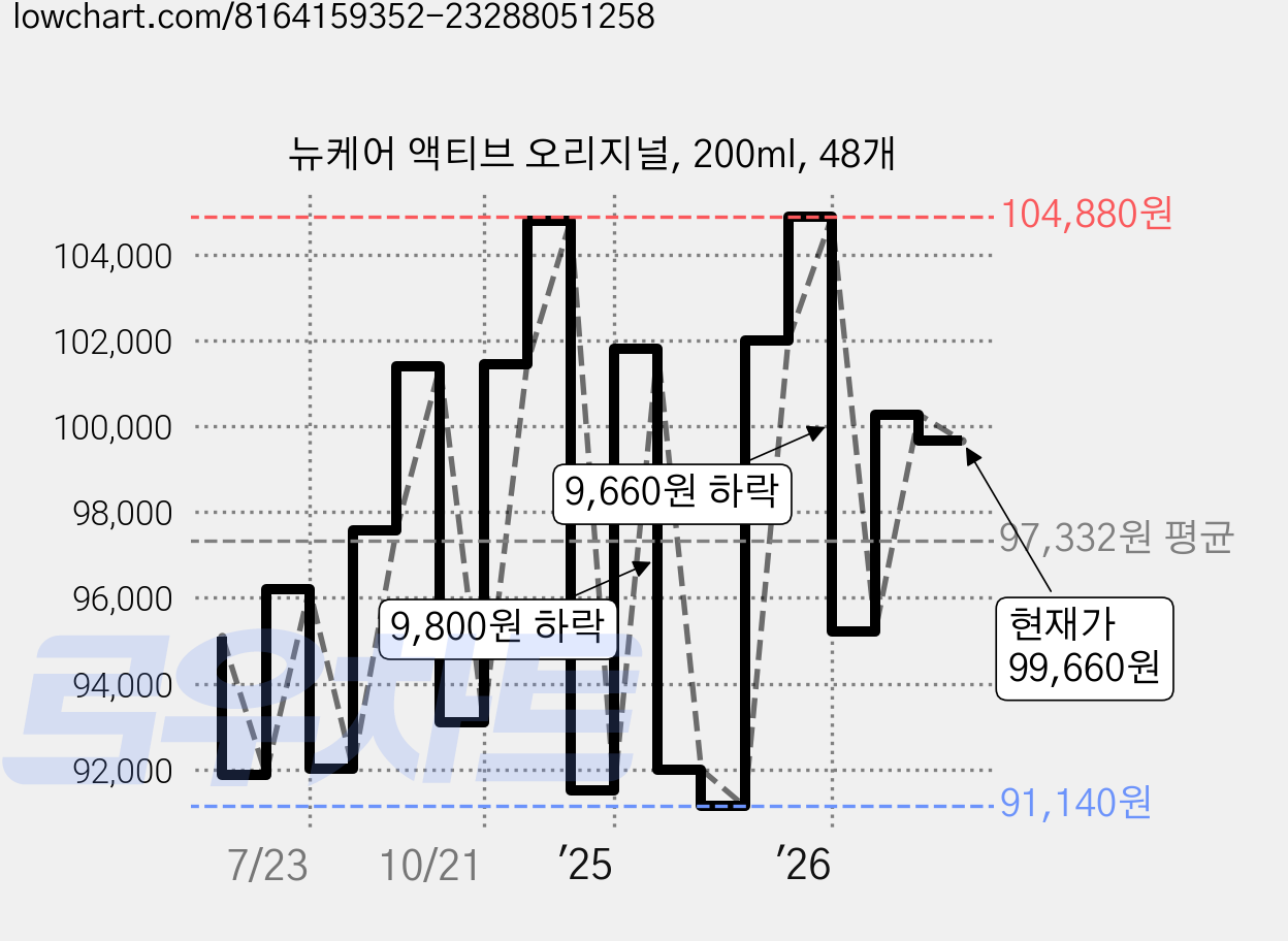 뉴케어 액티브 오리지널, 200ml, 48개 가격 변동 차트, 현재가 99,660원, 관측 최저가 90,980원