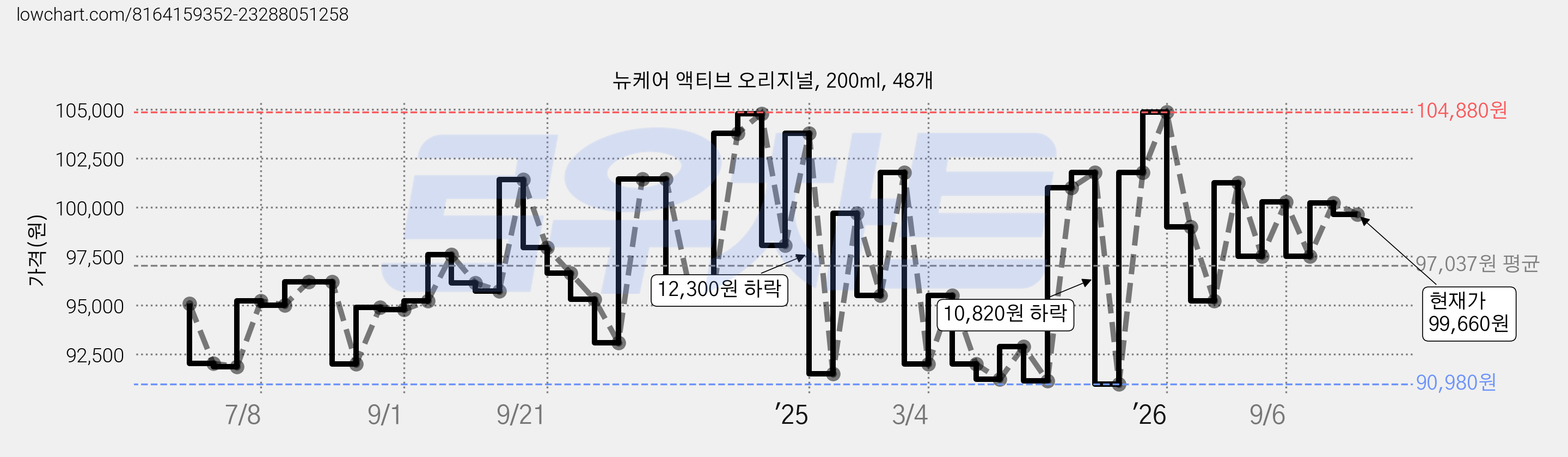 뉴케어 액티브 오리지널, 200ml, 48개 가격 변동 차트, 현재가 99,660원, 관측 최저가 90,980원