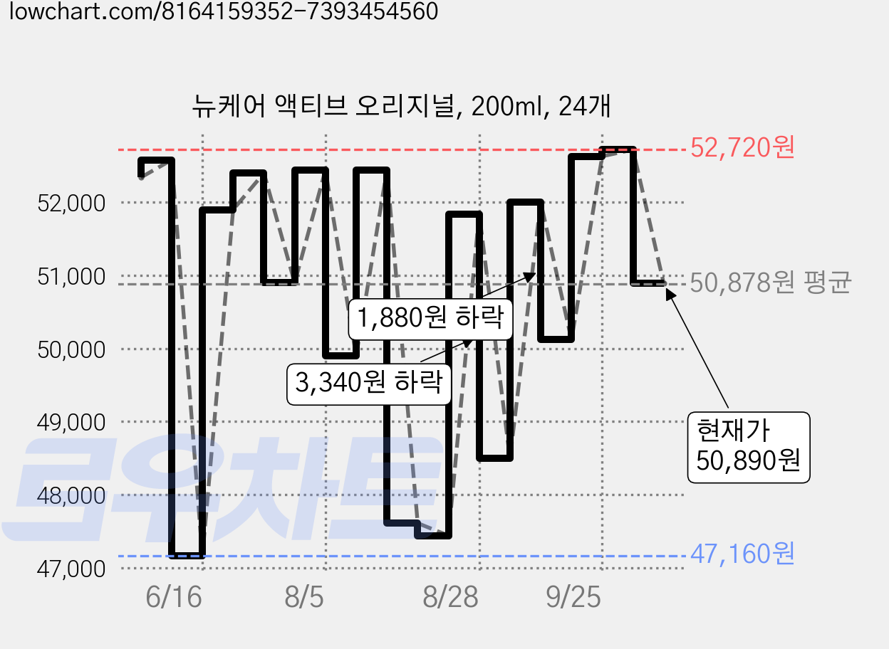 뉴케어 액티브 오리지널, 200ml, 24개 가격 변동 차트, 현재가 50,890원, 관측 최저가 46,320원