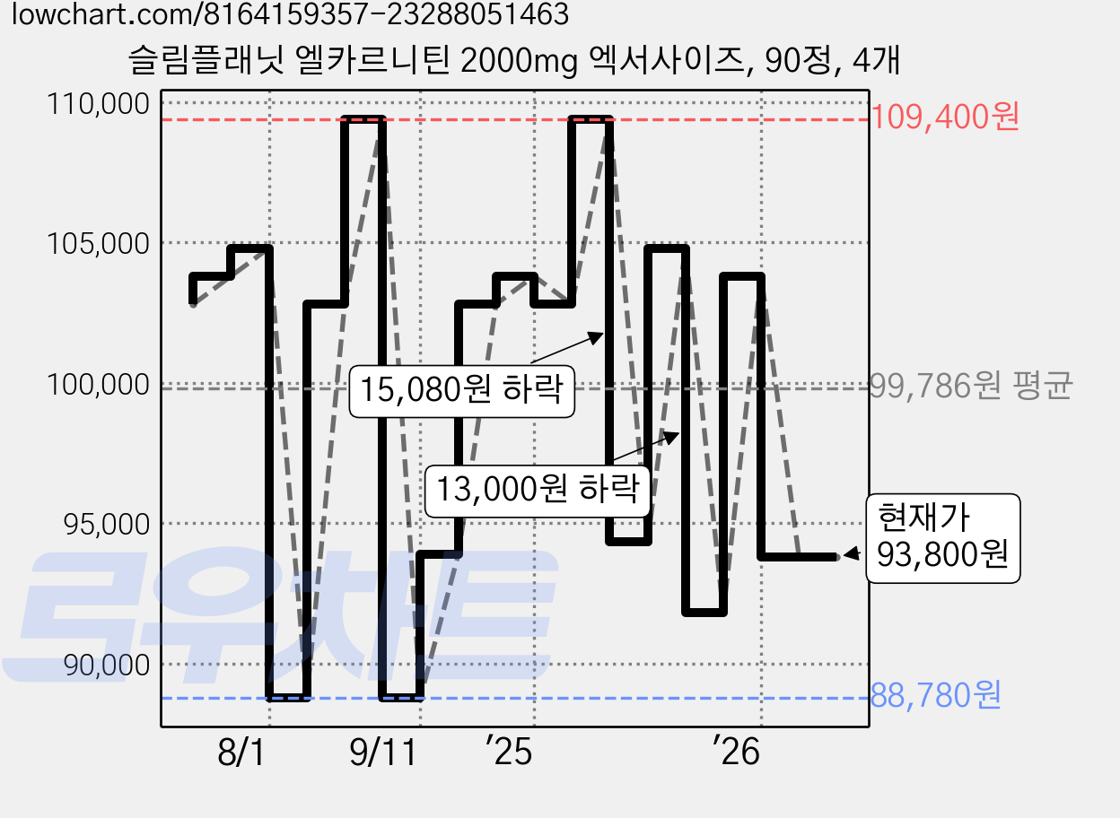 슬림플래닛 엘카르니틴 2000mg 엑서사이즈, 90정, 4개 가격 변동 차트, 현재가 93,800원, 관측 최저가 88,780원