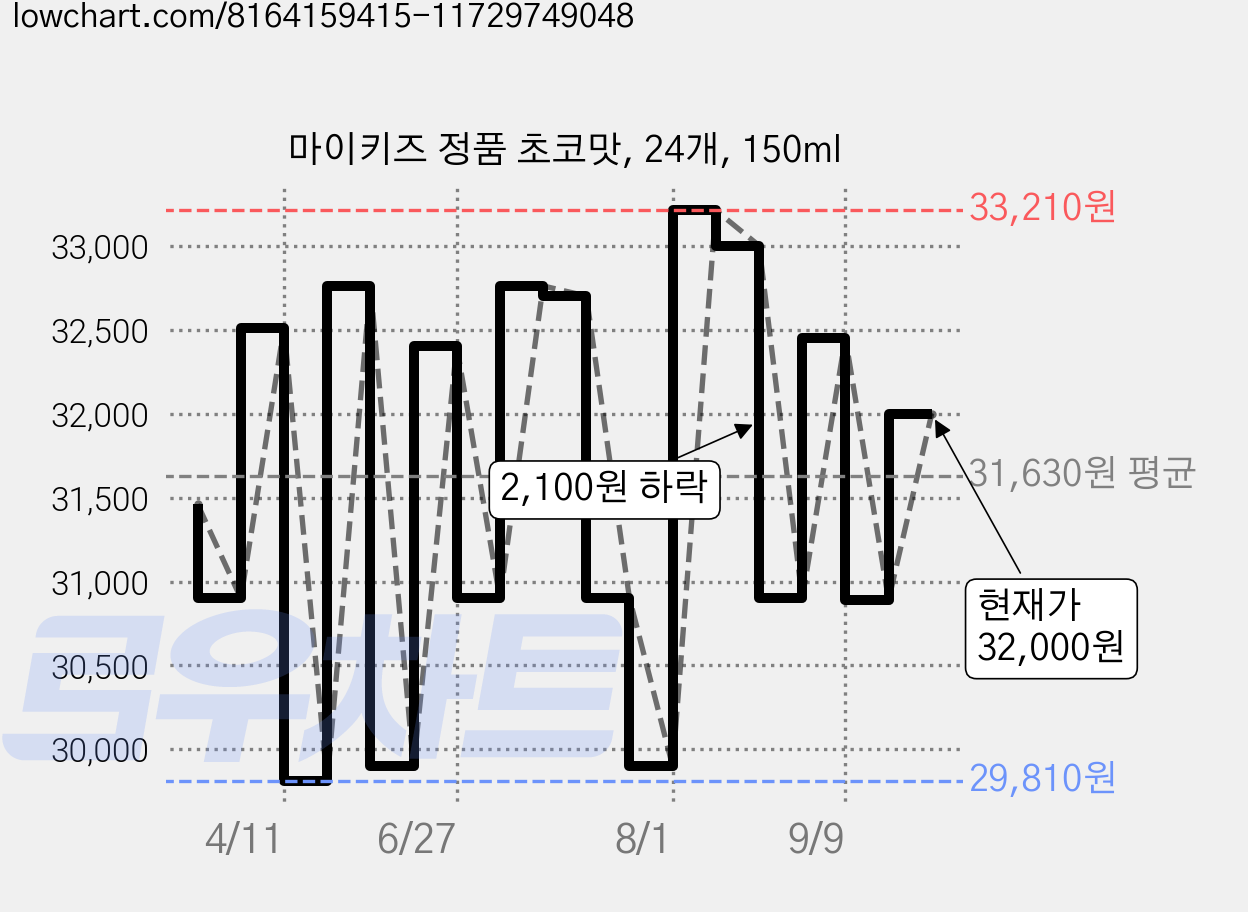 마이키즈 정품 초코맛, 24개, 150ml 가격 변동 차트, 현재가 32,000원, 관측 최저가 29,810원