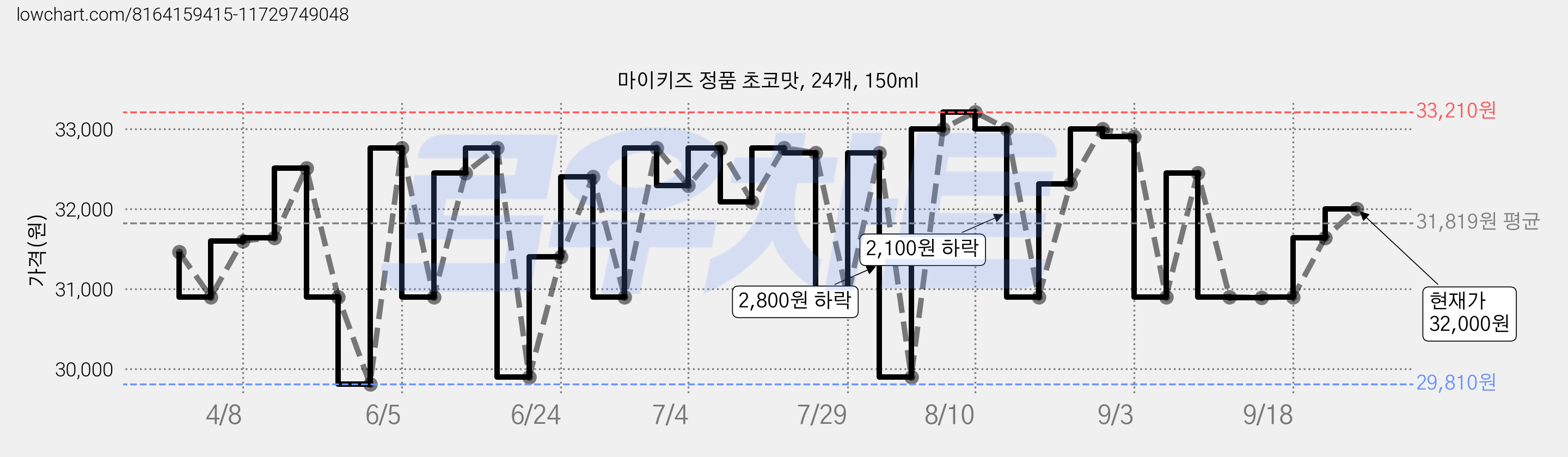 마이키즈 정품 초코맛, 24개, 150ml 가격 변동 차트, 현재가 32,000원, 관측 최저가 29,810원