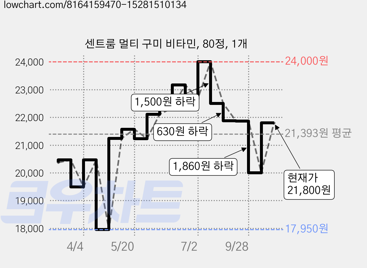 센트룸 멀티 구미 비타민, 80정, 1개 가격 변동 차트, 현재가 21,800원, 관측 최저가 16,990원