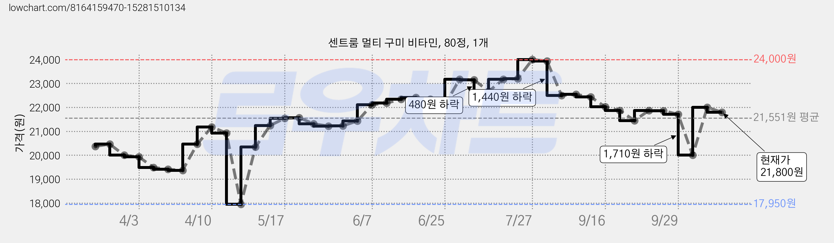 센트룸 멀티 구미 비타민, 80정, 1개 가격 변동 차트, 현재가 21,800원, 관측 최저가 16,990원