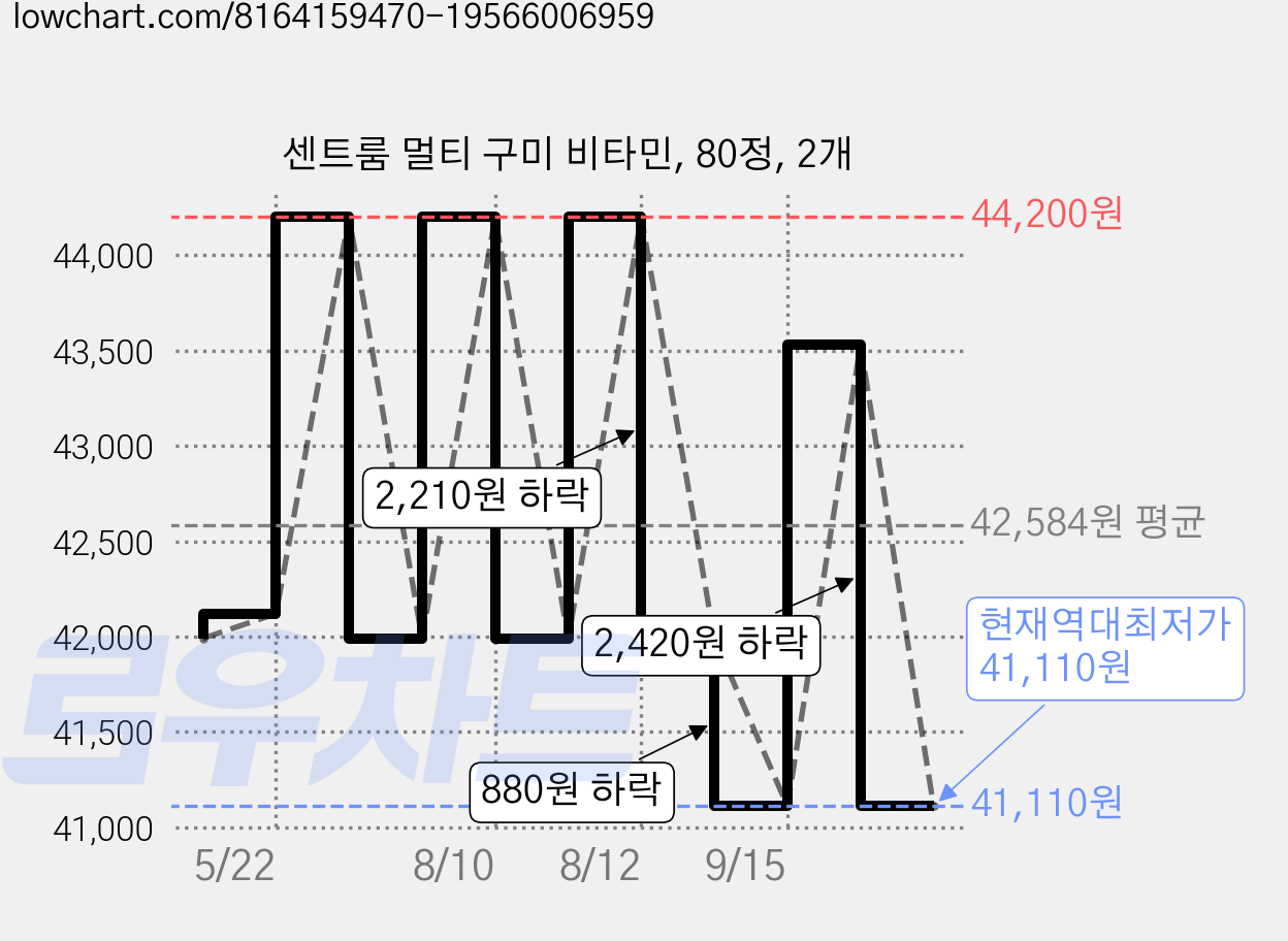 센트룸 멀티 구미 비타민, 80정, 2개 가격 변동 차트, 현재가 41,110원, 역대최저가