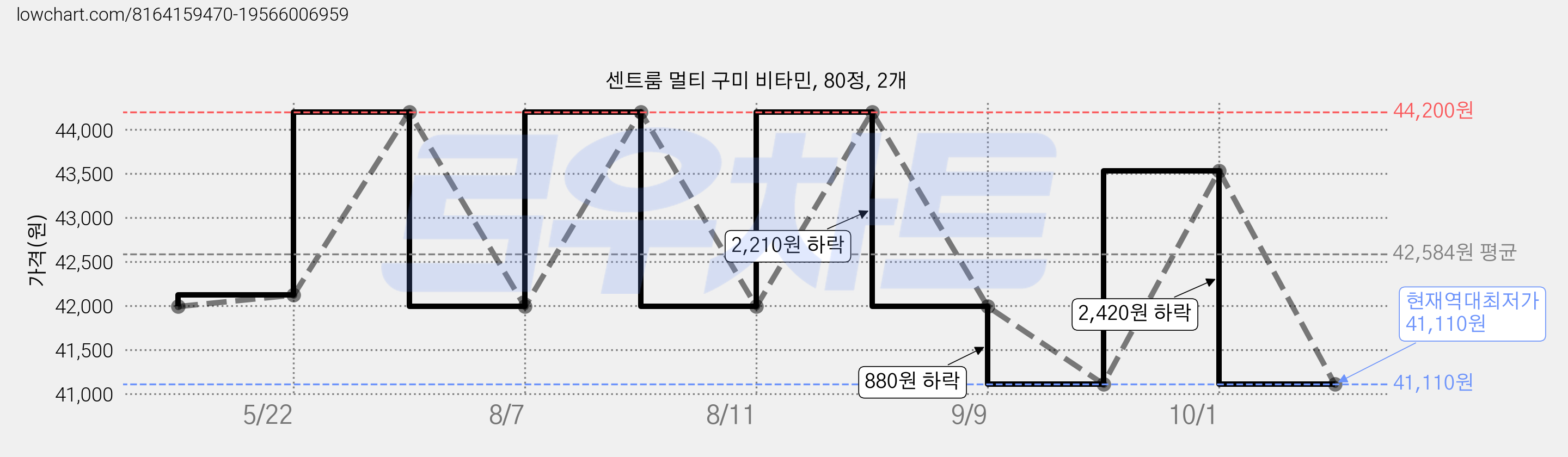 센트룸 멀티 구미 비타민, 80정, 2개 가격 변동 차트, 현재가 41,110원, 역대최저가