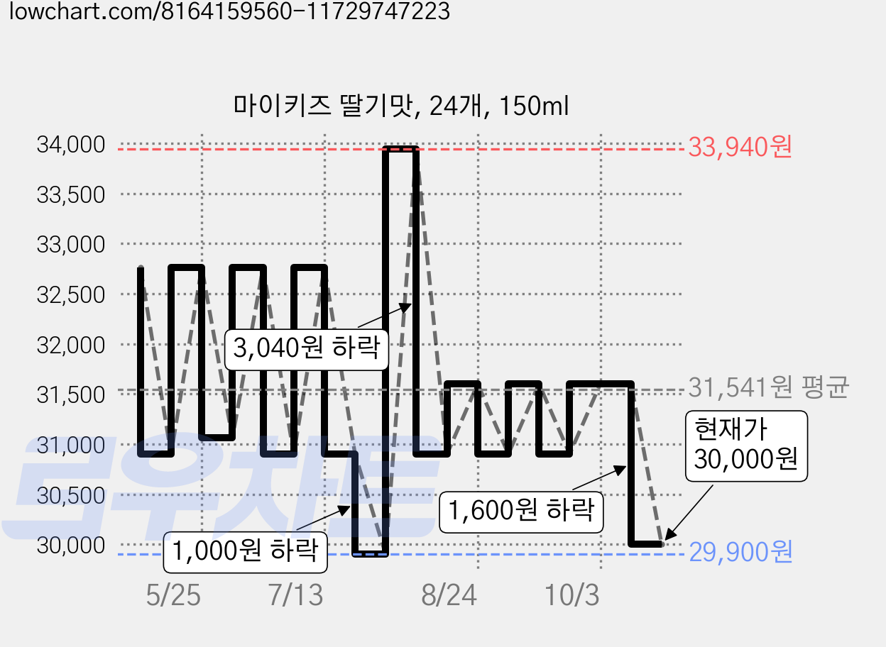 마이키즈 딸기맛, 24개, 150ml 가격 변동 차트, 현재가 30,000원, 관측 최저가 29,900원