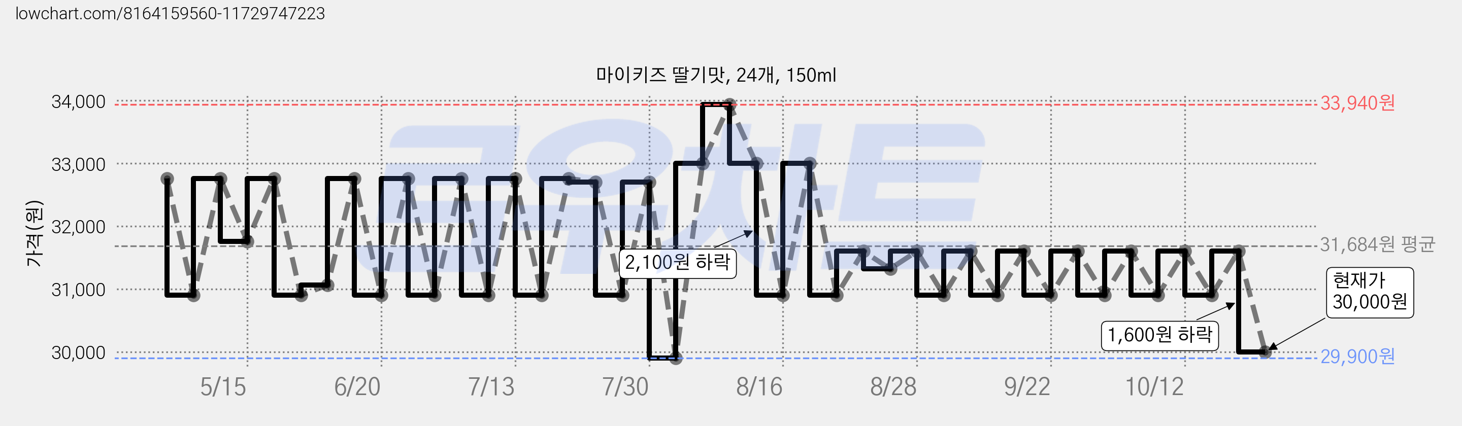 마이키즈 딸기맛, 24개, 150ml 가격 변동 차트, 현재가 30,000원, 관측 최저가 29,900원