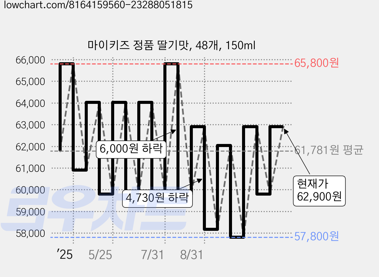 마이키즈 정품 딸기맛, 48개, 150ml 가격 변동 차트, 현재가 62,900원, 관측 최저가 57,800원