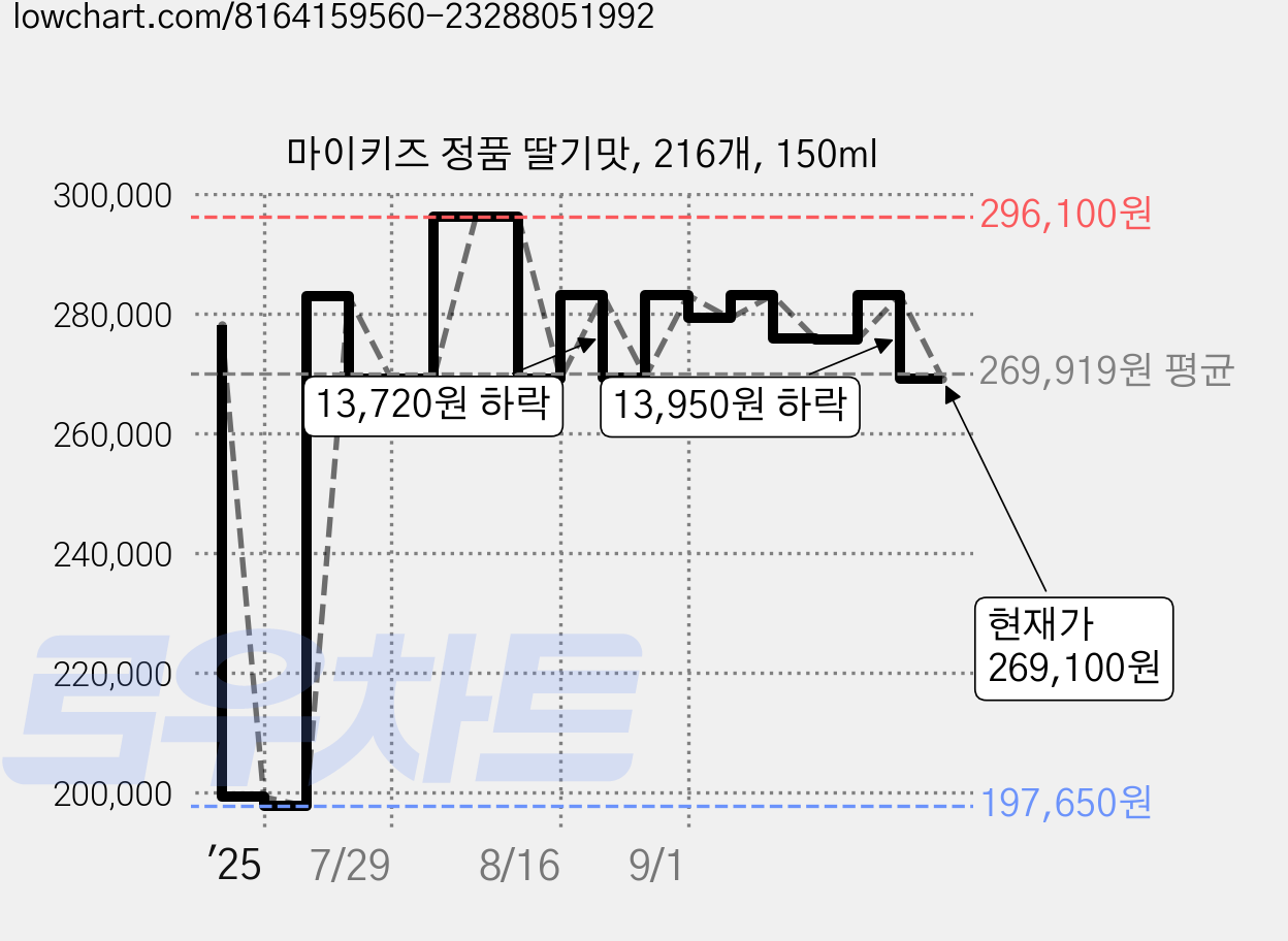 마이키즈 정품 딸기맛, 216개, 150ml 가격 변동 차트, 현재가 269,100원, 관측 최저가 197,650원