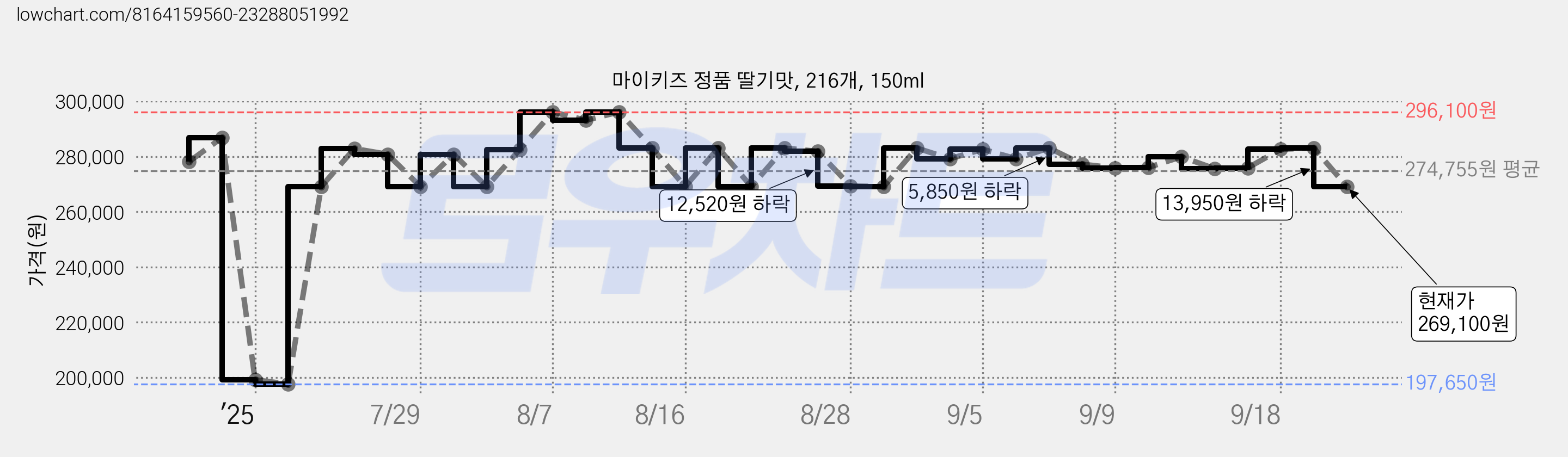 마이키즈 정품 딸기맛, 216개, 150ml 가격 변동 차트, 현재가 269,100원, 관측 최저가 197,650원