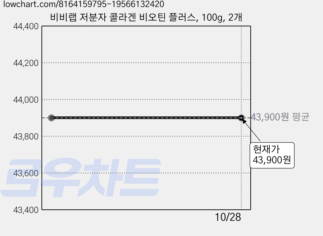 비비랩 저분자 콜라겐 비오틴 플러스, 100g, 2개 가격 변동 차트, 현재가 43,900원