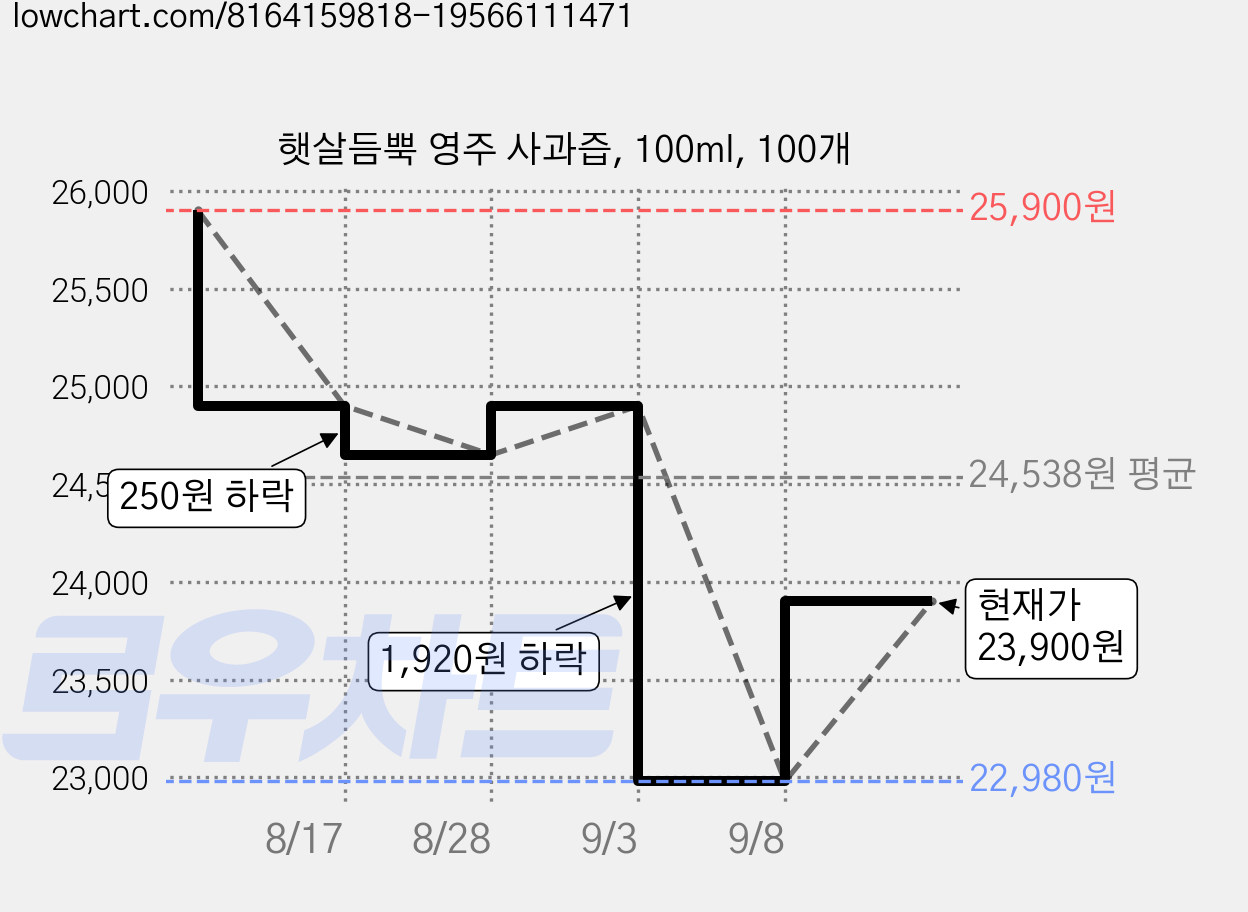 햇살듬뿍 영주 사과즙, 100ml, 100개 가격 변동 차트, 현재가 23,900원, 관측 최저가 21,900원