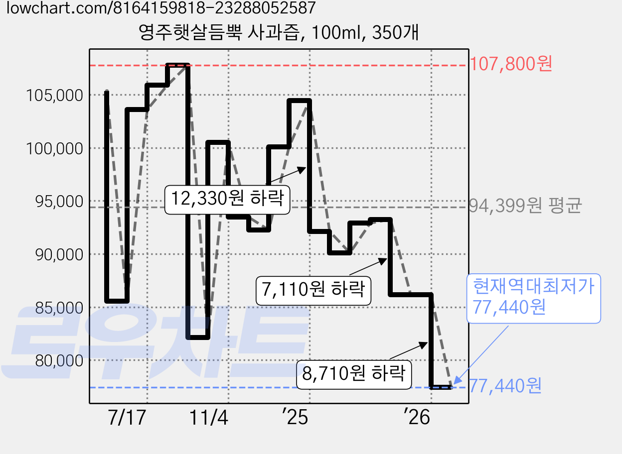 영주햇살듬뿍 사과즙, 100ml, 350개 가격 변동 차트, 현재가 77,440원, 역대최저가