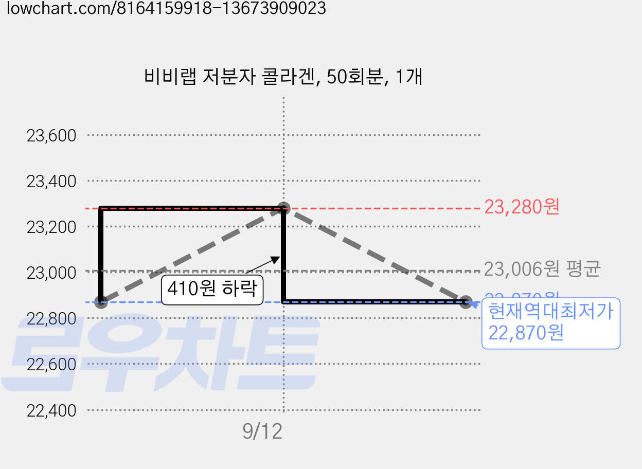 비비랩 저분자 콜라겐, 50회분, 1개 가격 변동 차트, 현재가 22,870원, 역대최저가