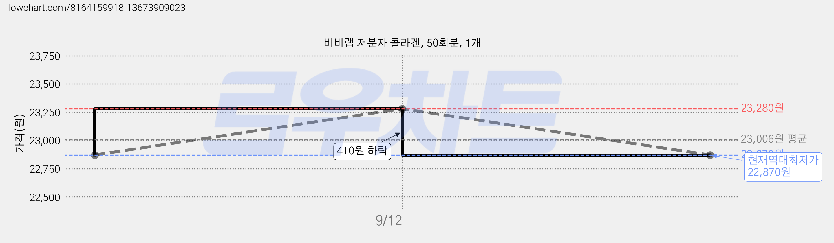 비비랩 저분자 콜라겐, 50회분, 1개 가격 변동 차트, 현재가 22,870원, 역대최저가
