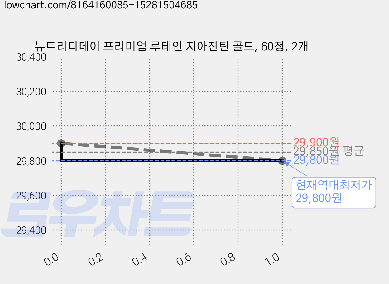 뉴트리디데이 프리미엄 루테인 지아잔틴 골드, 60정, 2개 가격 변동 차트, 현재가 29,800원, 역대최저가