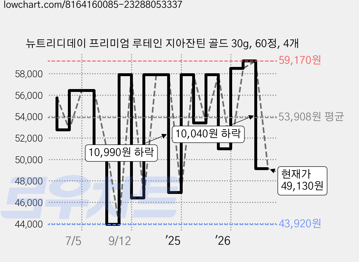 뉴트리디데이 프리미엄 루테인 지아잔틴 골드 30g, 60정, 4개 가격 변동 차트, 현재가 49,130원, 관측 최저가 43,920원