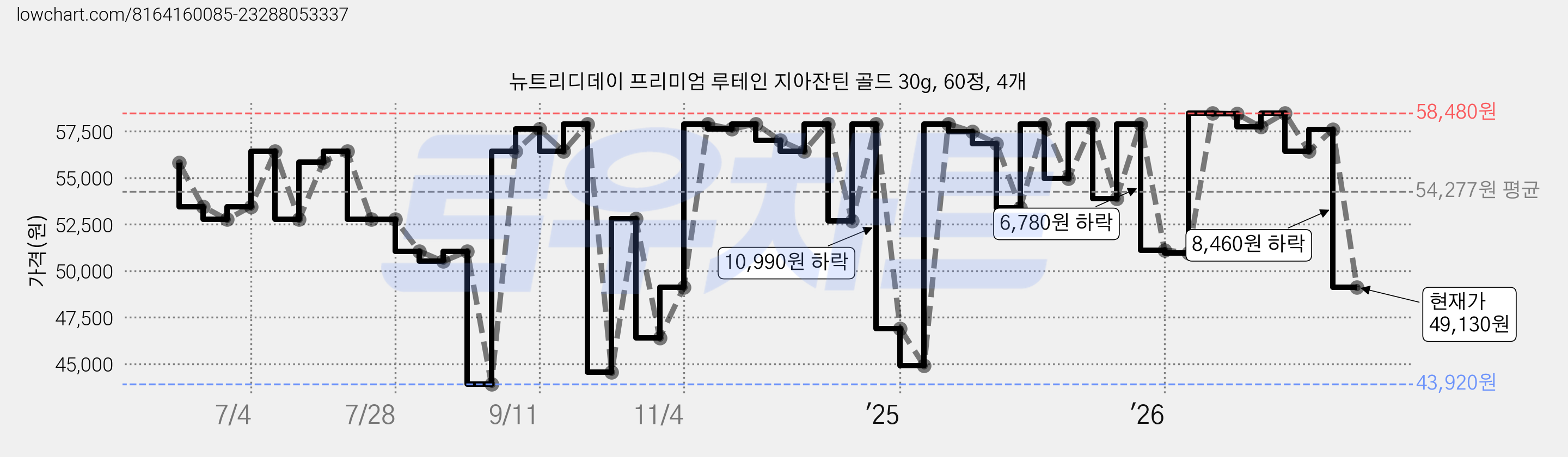 뉴트리디데이 프리미엄 루테인 지아잔틴 골드 30g, 60정, 4개 가격 변동 차트, 현재가 49,130원, 관측 최저가 43,920원