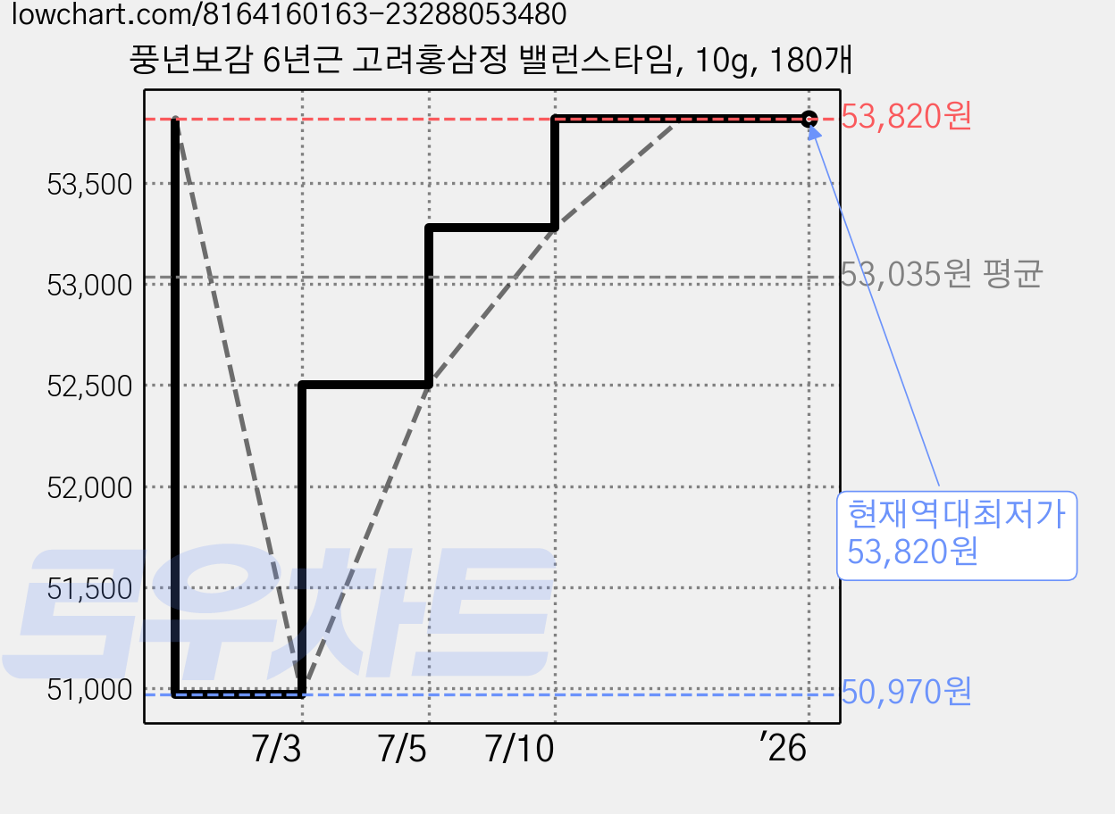 풍년보감 6년근 고려홍삼정 밸런스타임, 10g, 180개 가격 변동 차트, 현재가 53,820원, 역대최저가