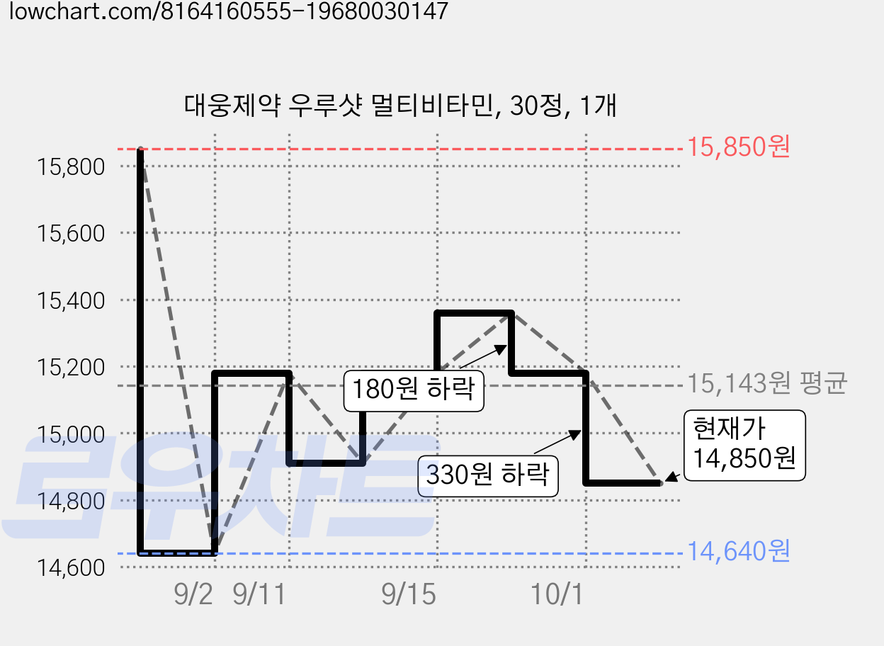 대웅제약 우루샷 멀티비타민, 30정, 1개 가격 변동 차트, 현재가 14,850원, 관측 최저가 14,640원