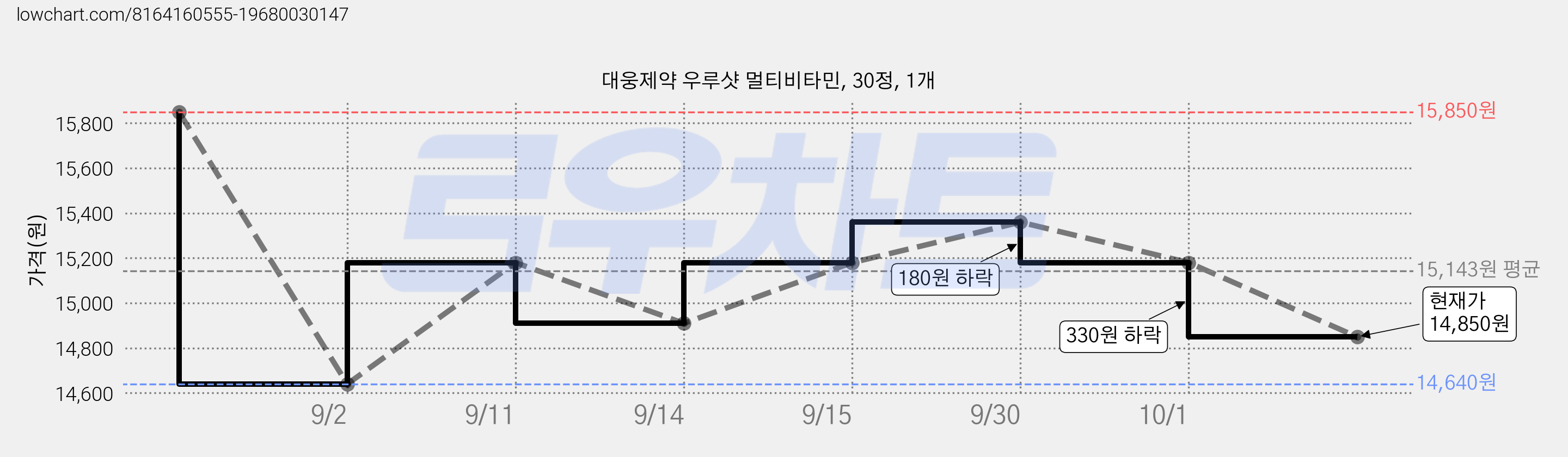 대웅제약 우루샷 멀티비타민, 30정, 1개 가격 변동 차트, 현재가 14,850원, 관측 최저가 14,640원
