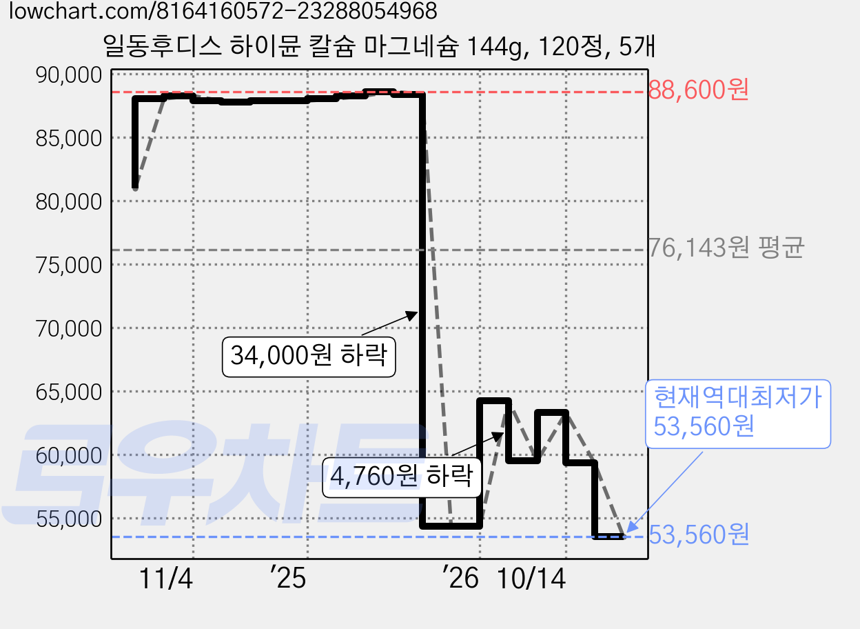 일동후디스 하이뮨 칼슘 마그네슘 144g, 120정, 5개 가격 변동 차트, 현재가 55,800원, 관측 최저가 54,230원