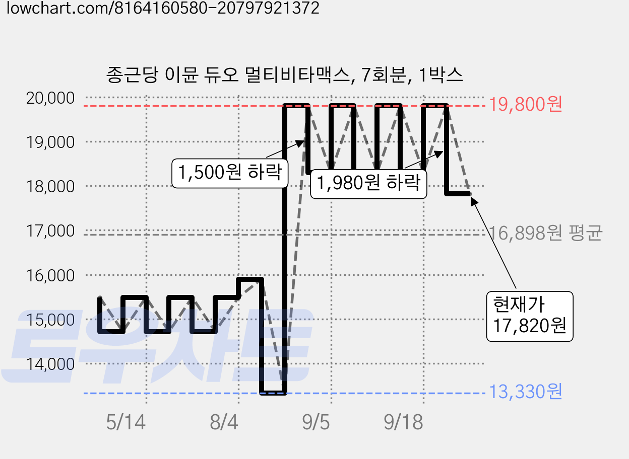 종근당 이뮨 듀오 멀티비타맥스, 7회분, 1박스 가격 변동 차트, 현재가 17,820원, 관측 최저가 13,330원