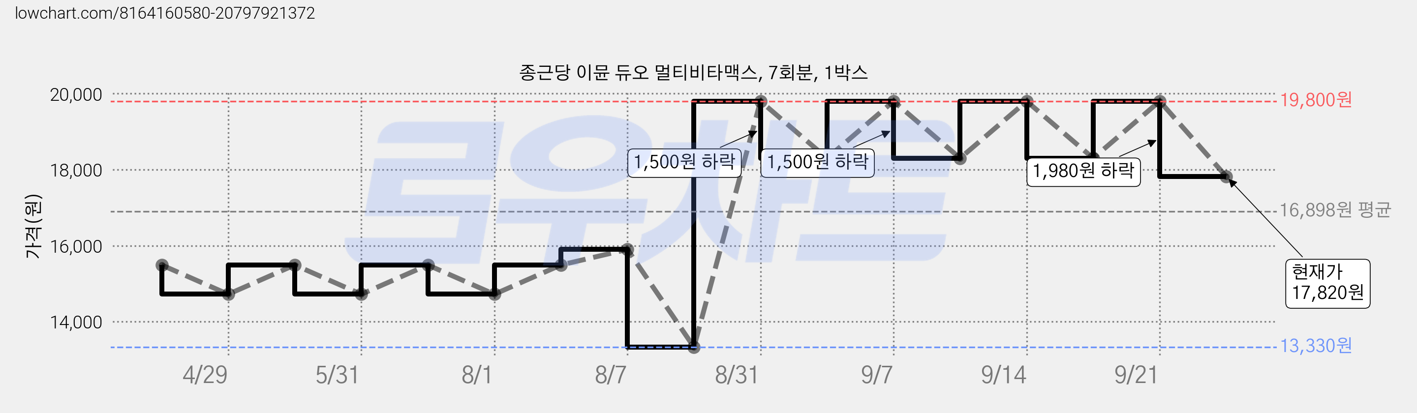 종근당 이뮨 듀오 멀티비타맥스, 7회분, 1박스 가격 변동 차트, 현재가 17,820원, 관측 최저가 13,330원