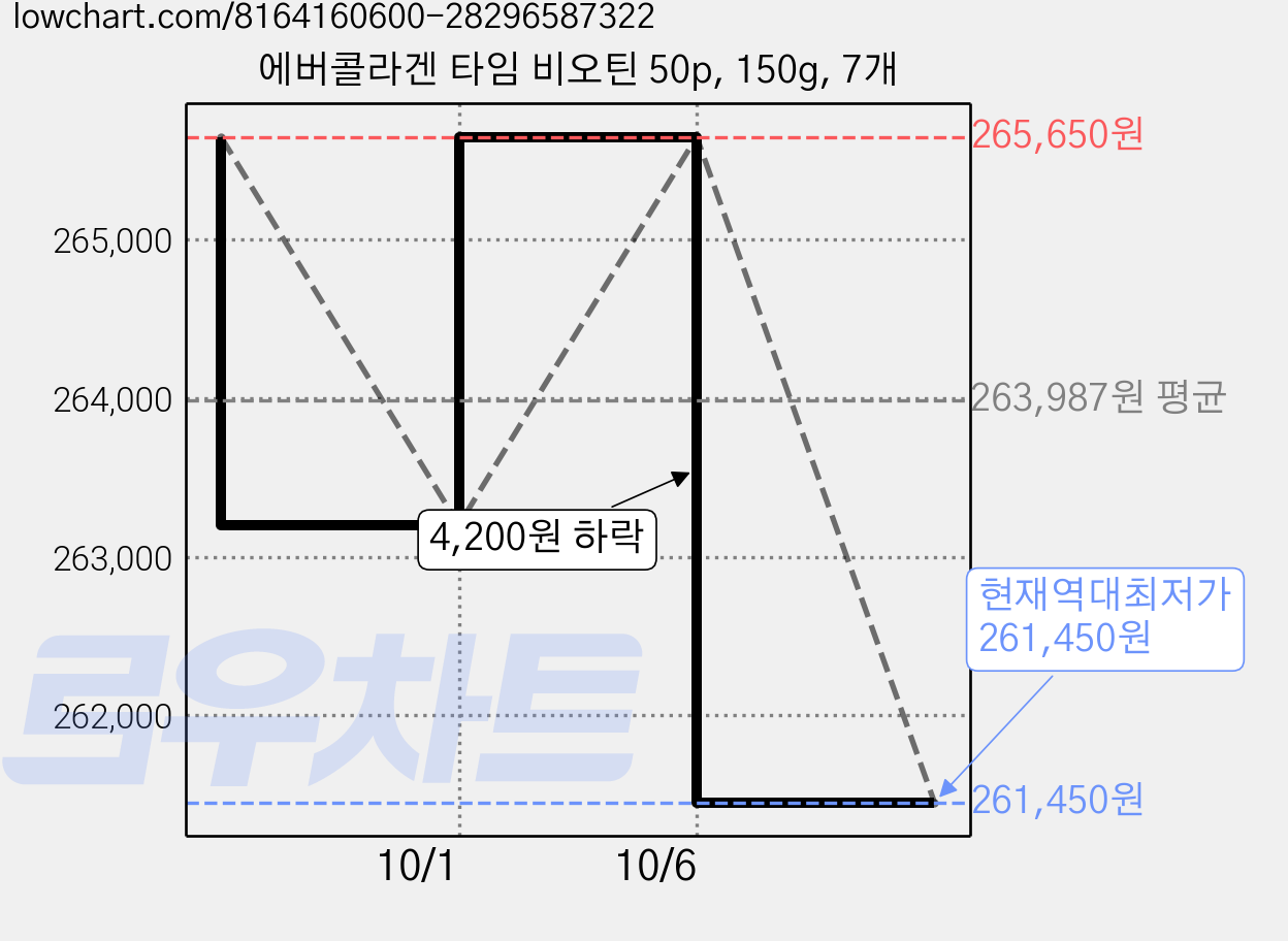 에버콜라겐 타임 비오틴 50p, 150g, 7개 가격 변동 차트, 현재가 261,450원, 역대최저가