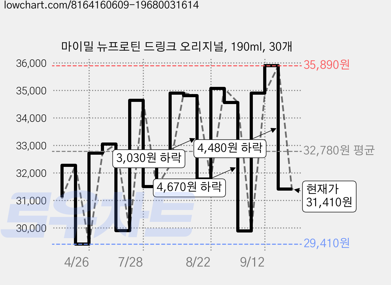 마이밀 뉴프로틴 드링크 오리지널, 190ml, 30개 가격 변동 차트, 현재가 31,410원, 관측 최저가 29,410원