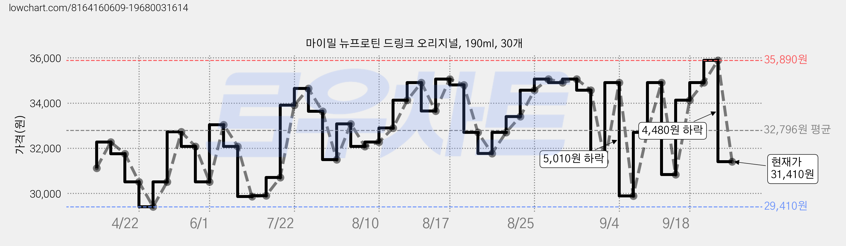 마이밀 뉴프로틴 드링크 오리지널, 190ml, 30개 가격 변동 차트, 현재가 31,410원, 관측 최저가 29,410원