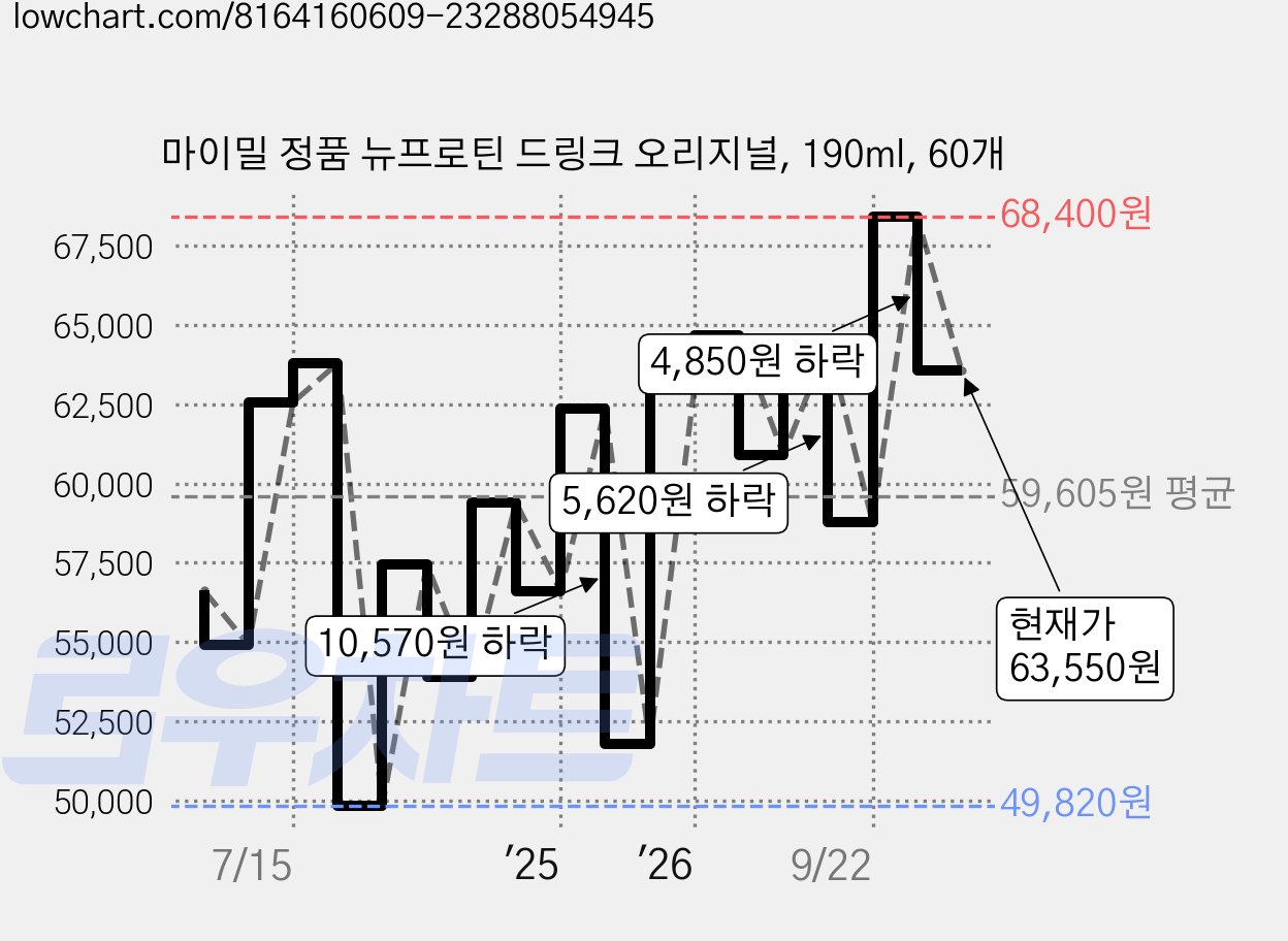 마이밀 정품 뉴프로틴 드링크 오리지널, 190ml, 60개 가격 변동 차트, 현재가 63,550원, 관측 최저가 49,820원