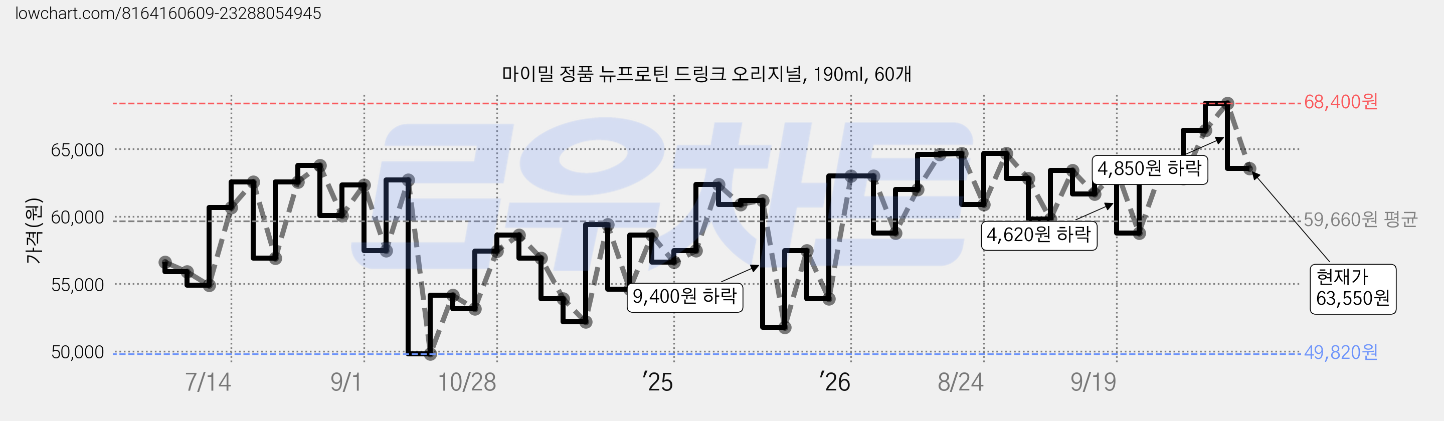 마이밀 정품 뉴프로틴 드링크 오리지널, 190ml, 60개 가격 변동 차트, 현재가 63,550원, 관측 최저가 49,820원