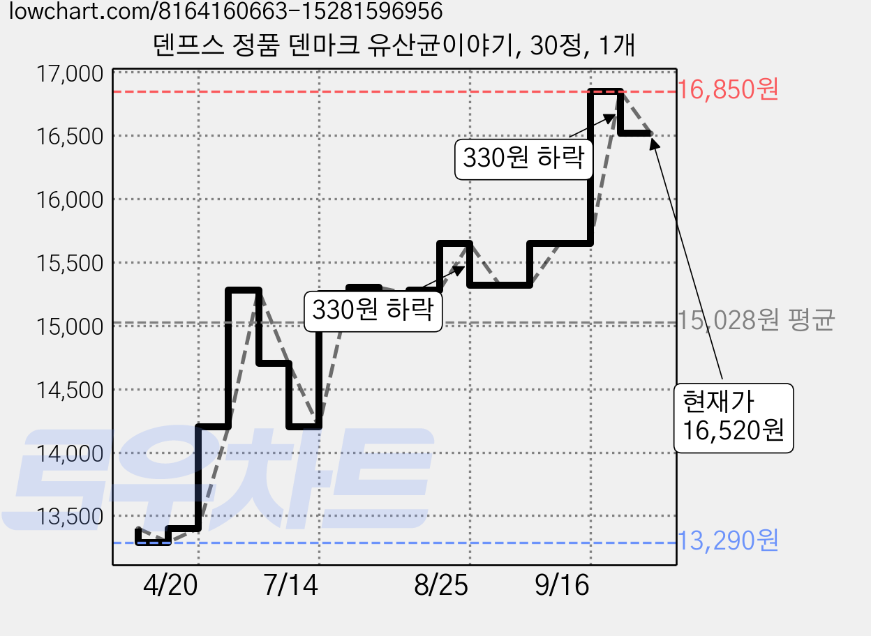 덴프스 정품 덴마크 유산균이야기, 30정, 1개 가격 변동 차트, 현재가 16,520원, 관측 최저가 13,290원