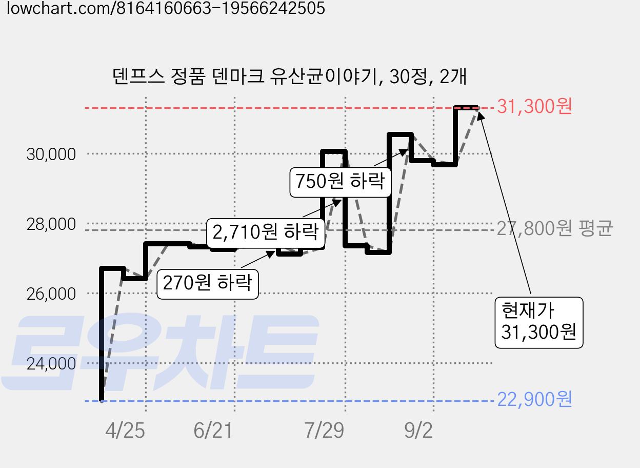 덴프스 정품 덴마크 유산균이야기, 30정, 2개 가격 변동 차트, 현재가 29,670원, 관측 최저가 22,630원