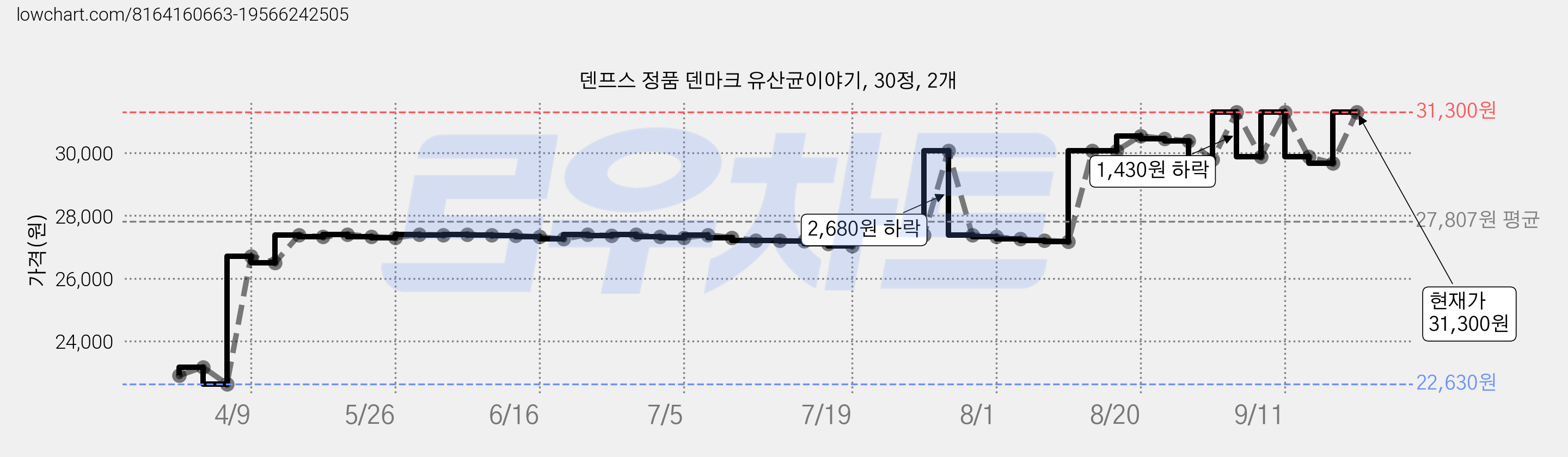 덴프스 정품 덴마크 유산균이야기, 30정, 2개 가격 변동 차트, 현재가 29,670원, 관측 최저가 22,630원
