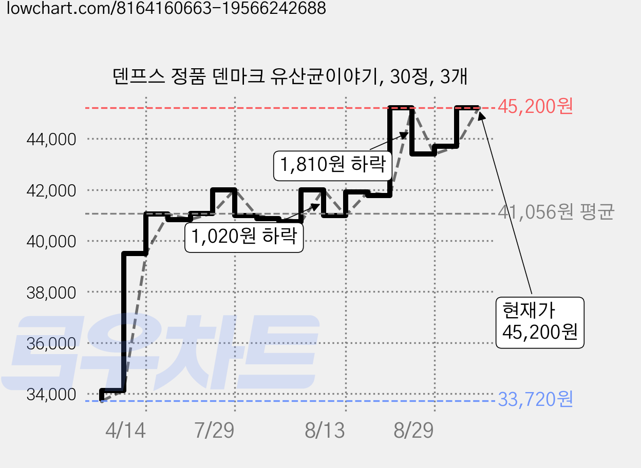 덴프스 정품 덴마크 유산균이야기, 30정, 3개 가격 변동 차트, 현재가 43,690원, 관측 최저가 33,720원