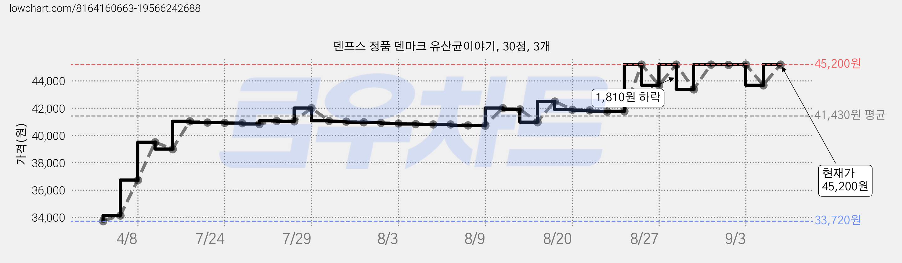 덴프스 정품 덴마크 유산균이야기, 30정, 3개 가격 변동 차트, 현재가 43,690원, 관측 최저가 33,720원